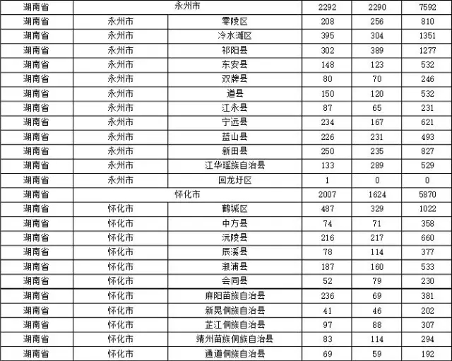 2015年各省、自治區(qū)、直轄市商標(biāo)申請(qǐng)與注冊(cè)統(tǒng)計(jì)表 （附表單）