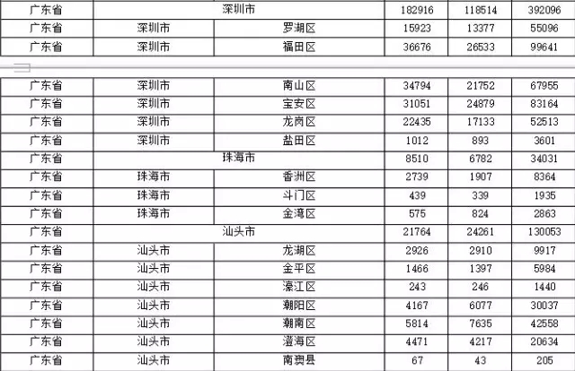 2015年各省、自治區(qū)、直轄市商標(biāo)申請(qǐng)與注冊(cè)統(tǒng)計(jì)表 （附表單）