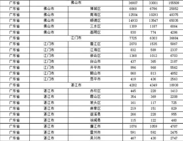 2015年各省、自治區(qū)、直轄市商標(biāo)申請(qǐng)與注冊(cè)統(tǒng)計(jì)表 （附表單）