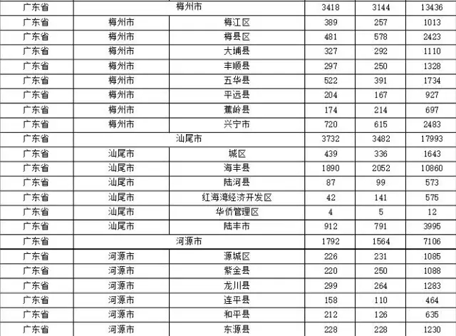 2015年各省、自治區(qū)、直轄市商標(biāo)申請(qǐng)與注冊(cè)統(tǒng)計(jì)表 （附表單）