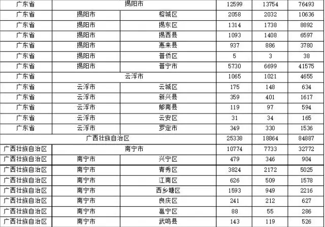 2015年各省、自治區(qū)、直轄市商標(biāo)申請(qǐng)與注冊(cè)統(tǒng)計(jì)表 （附表單）