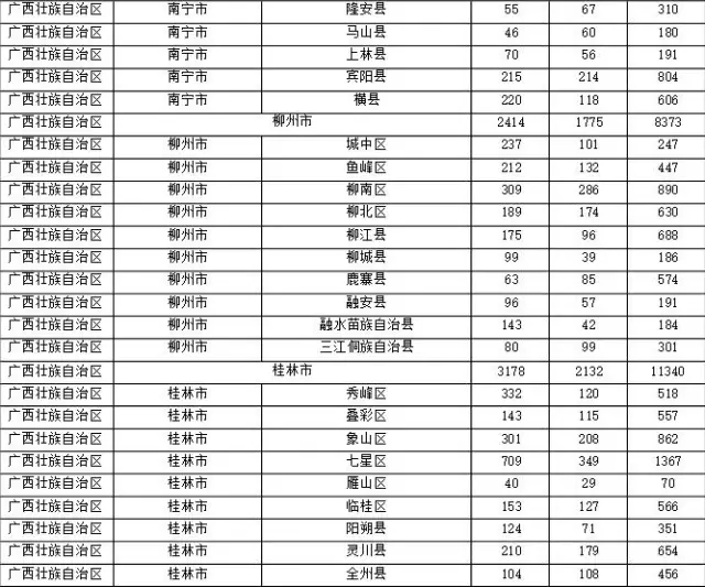 2015年各省、自治區(qū)、直轄市商標(biāo)申請(qǐng)與注冊(cè)統(tǒng)計(jì)表 （附表單）