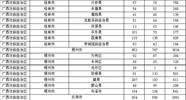 2015年各省、自治區(qū)、直轄市商標(biāo)申請(qǐng)與注冊(cè)統(tǒng)計(jì)表 （附表單）