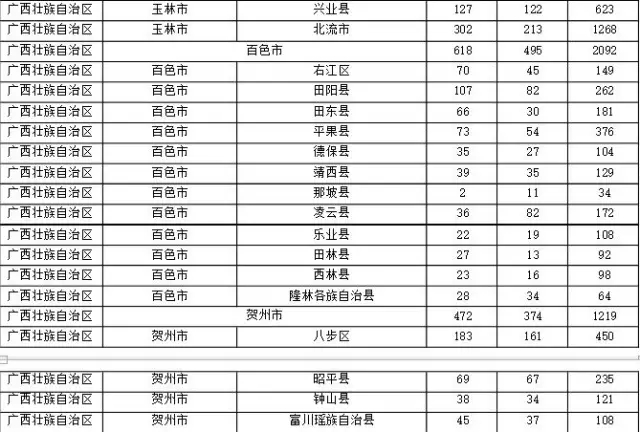 2015年各省、自治區(qū)、直轄市商標(biāo)申請(qǐng)與注冊(cè)統(tǒng)計(jì)表 （附表單）