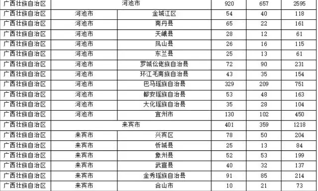 2015年各省、自治區(qū)、直轄市商標(biāo)申請(qǐng)與注冊(cè)統(tǒng)計(jì)表 （附表單）