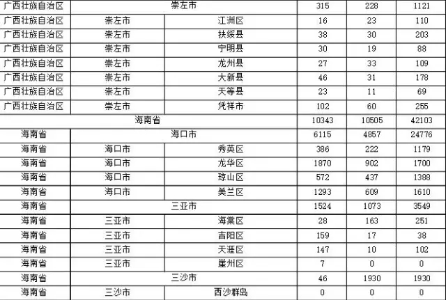 2015年各省、自治區(qū)、直轄市商標(biāo)申請(qǐng)與注冊(cè)統(tǒng)計(jì)表 （附表單）