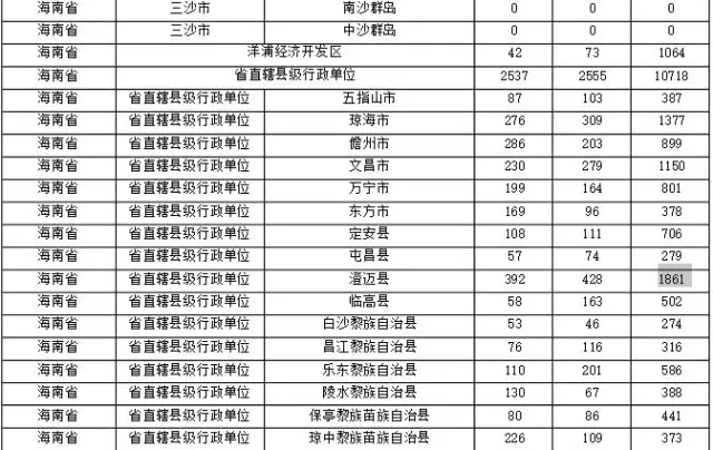 2015年各省、自治區(qū)、直轄市商標(biāo)申請(qǐng)與注冊(cè)統(tǒng)計(jì)表 （附表單）