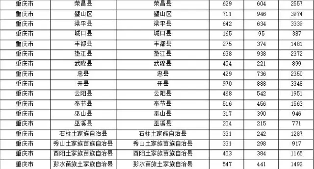 2015年各省、自治區(qū)、直轄市商標(biāo)申請(qǐng)與注冊(cè)統(tǒng)計(jì)表 （附表單）