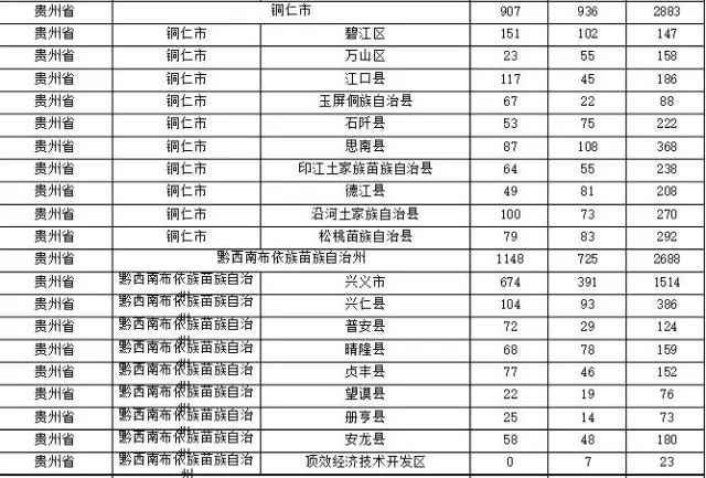 2015年各省、自治區(qū)、直轄市商標(biāo)申請(qǐng)與注冊(cè)統(tǒng)計(jì)表 （附表單）