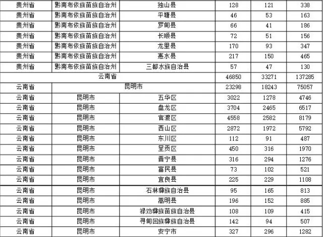 2015年各省、自治區(qū)、直轄市商標(biāo)申請(qǐng)與注冊(cè)統(tǒng)計(jì)表 （附表單）