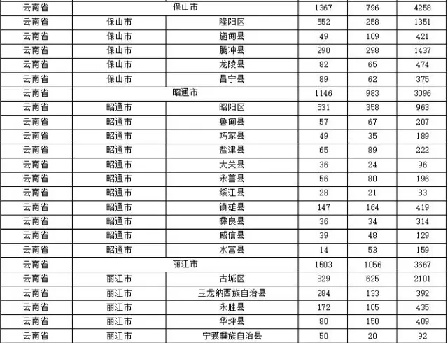 2015年各省、自治區(qū)、直轄市商標(biāo)申請(qǐng)與注冊(cè)統(tǒng)計(jì)表 （附表單）