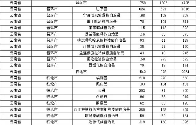 2015年各省、自治區(qū)、直轄市商標(biāo)申請(qǐng)與注冊(cè)統(tǒng)計(jì)表 （附表單）