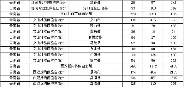 2015年各省、自治區(qū)、直轄市商標(biāo)申請(qǐng)與注冊(cè)統(tǒng)計(jì)表 （附表單）