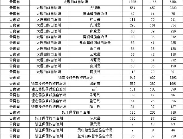 2015年各省、自治區(qū)、直轄市商標(biāo)申請(qǐng)與注冊(cè)統(tǒng)計(jì)表 （附表單）