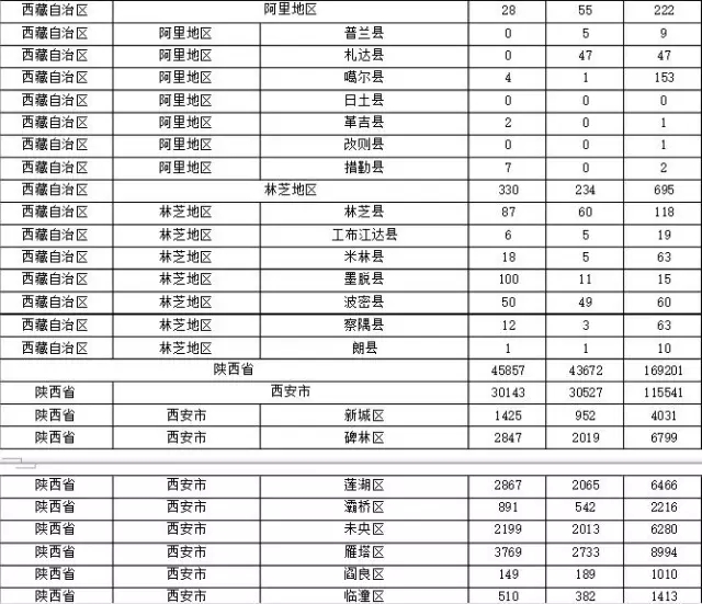 2015年各省、自治區(qū)、直轄市商標(biāo)申請(qǐng)與注冊(cè)統(tǒng)計(jì)表 （附表單）