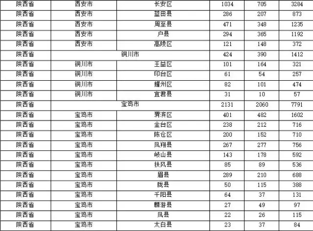 2015年各省、自治區(qū)、直轄市商標(biāo)申請(qǐng)與注冊(cè)統(tǒng)計(jì)表 （附表單）