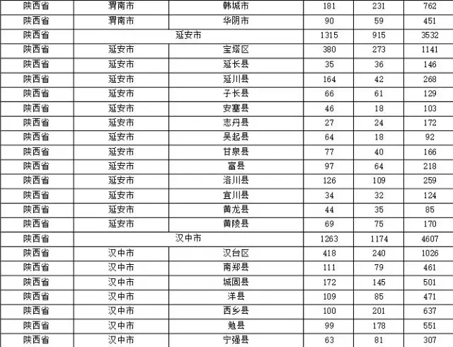 2015年各省、自治區(qū)、直轄市商標(biāo)申請(qǐng)與注冊(cè)統(tǒng)計(jì)表 （附表單）