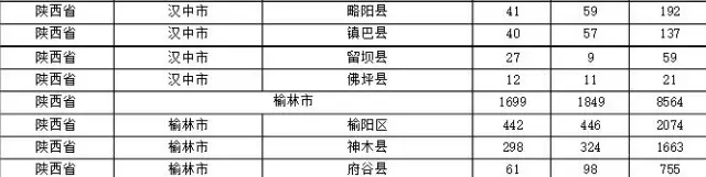 2015年各省、自治區(qū)、直轄市商標(biāo)申請(qǐng)與注冊(cè)統(tǒng)計(jì)表 （附表單）