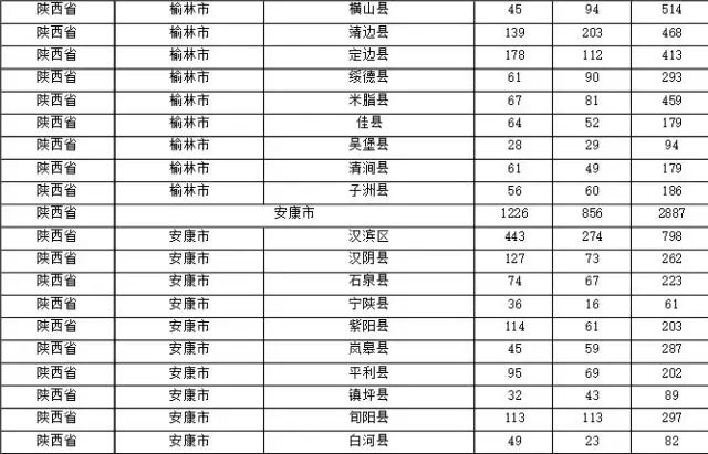 2015年各省、自治區(qū)、直轄市商標(biāo)申請(qǐng)與注冊(cè)統(tǒng)計(jì)表 （附表單）