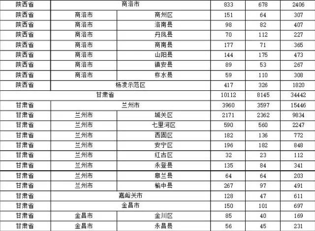 2015年各省、自治區(qū)、直轄市商標(biāo)申請(qǐng)與注冊(cè)統(tǒng)計(jì)表 （附表單）