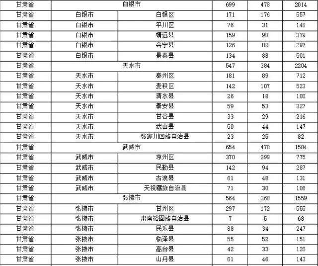 2015年各省、自治區(qū)、直轄市商標(biāo)申請(qǐng)與注冊(cè)統(tǒng)計(jì)表 （附表單）