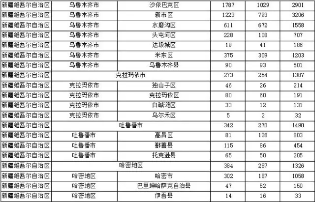 2015年各省、自治區(qū)、直轄市商標(biāo)申請(qǐng)與注冊(cè)統(tǒng)計(jì)表 （附表單）