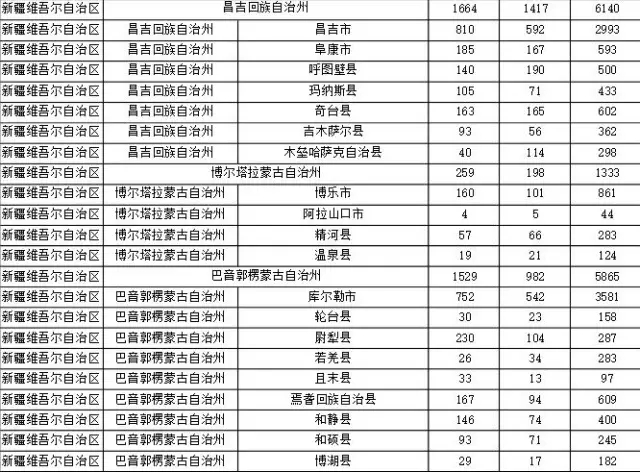 2015年各省、自治區(qū)、直轄市商標(biāo)申請(qǐng)與注冊(cè)統(tǒng)計(jì)表 （附表單）