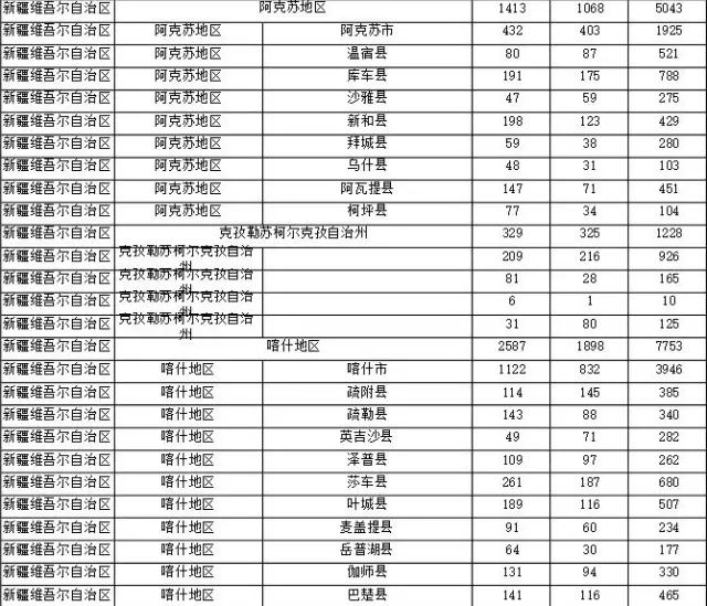 2015年各省、自治區(qū)、直轄市商標(biāo)申請(qǐng)與注冊(cè)統(tǒng)計(jì)表 （附表單）