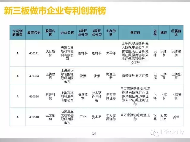 重磅！新三板做市企業(yè)專利創(chuàng)新研究報告（PPT全文）