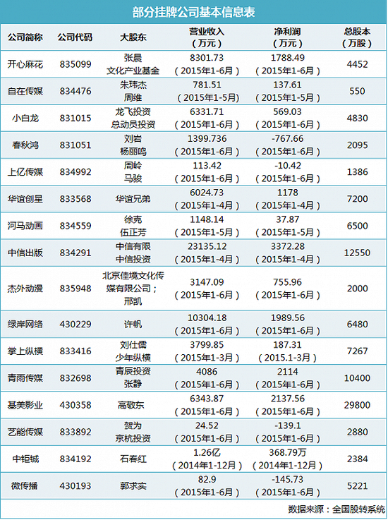 “美人魚”火了	新三板“泛娛樂”投資風頭正勁