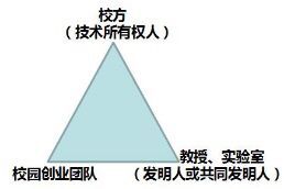 大學(xué)校園創(chuàng)業(yè)的三角難題（一）：技術(shù)轉(zhuǎn)移過(guò)程中的難題