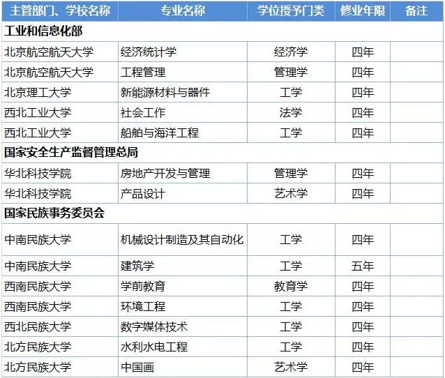 這些高校的本科專業(yè)被撤銷了，你的還在嗎？