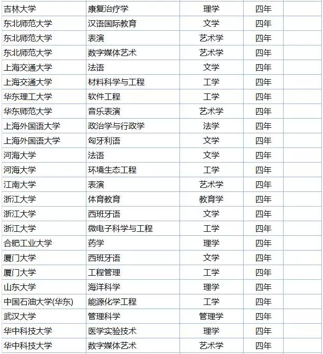 這些高校的本科專業(yè)被撤銷了，你的還在嗎？