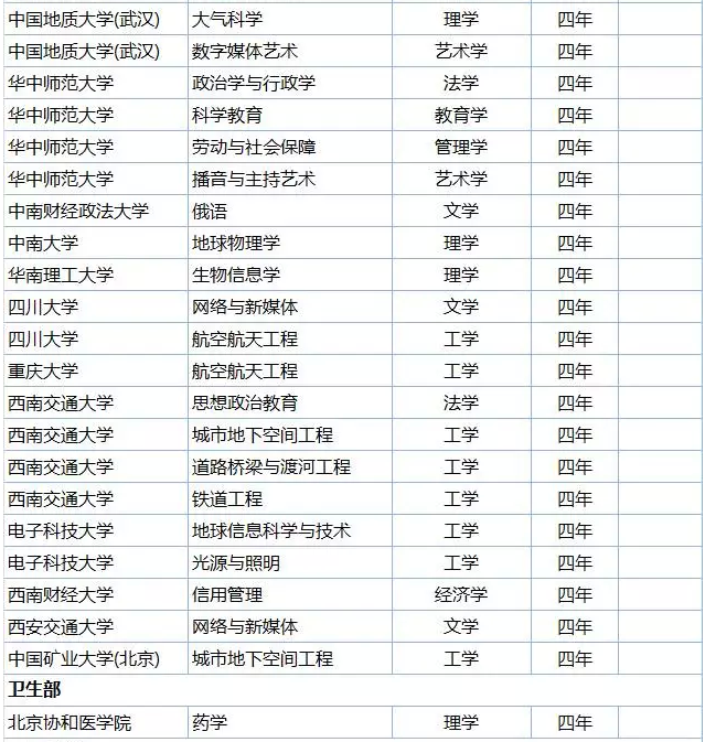 這些高校的本科專業(yè)被撤銷了，你的還在嗎？