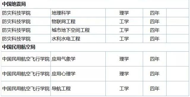 這些高校的本科專業(yè)被撤銷了，你的還在嗎？