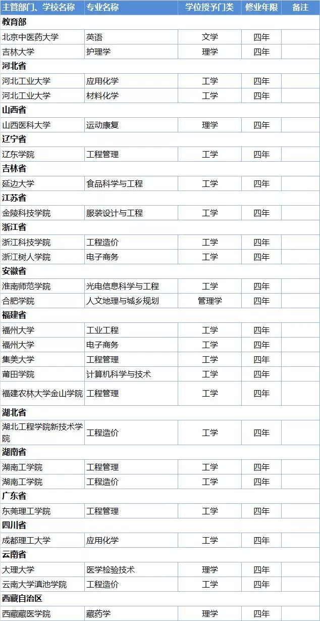 這些高校的本科專業(yè)被撤銷了，你的還在嗎？