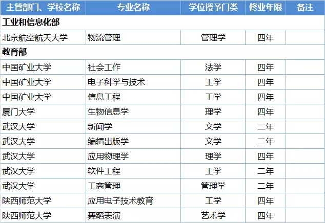 這些高校的本科專業(yè)被撤銷了，你的還在嗎？