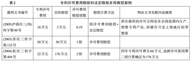 專利侵權(quán)法定賠償中的主體特征和產(chǎn)業(yè)屬性研究 （基于2002～2010年專利侵權(quán)案件的實(shí)證分析）