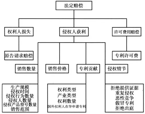 專利侵權(quán)法定賠償中的主體特征和產(chǎn)業(yè)屬性研究 （基于2002～2010年專利侵權(quán)案件的實(shí)證分析）