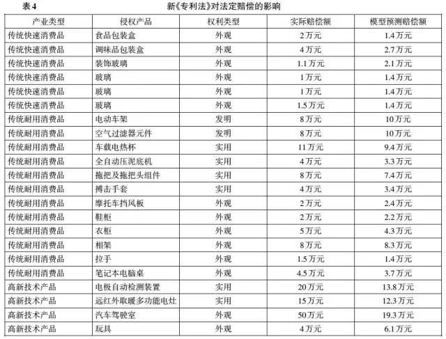 專利侵權(quán)法定賠償中的主體特征和產(chǎn)業(yè)屬性研究 （基于2002～2010年專利侵權(quán)案件的實(shí)證分析）