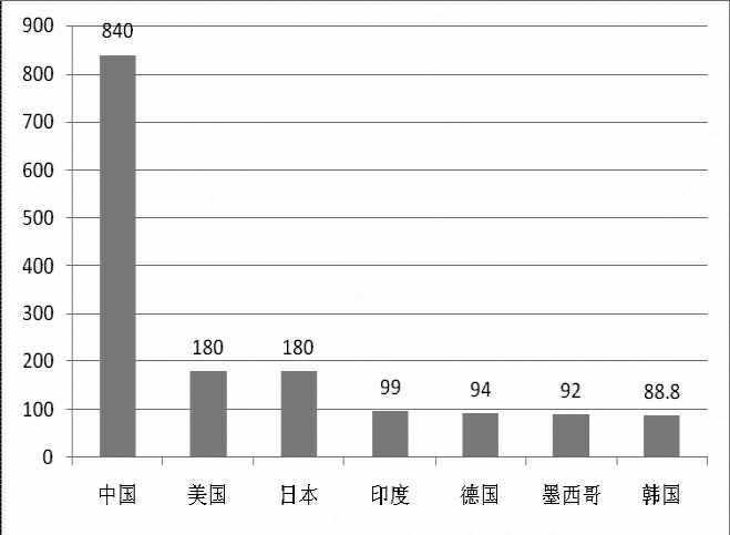 《2015年世界知識產(chǎn)權指標》分析研究