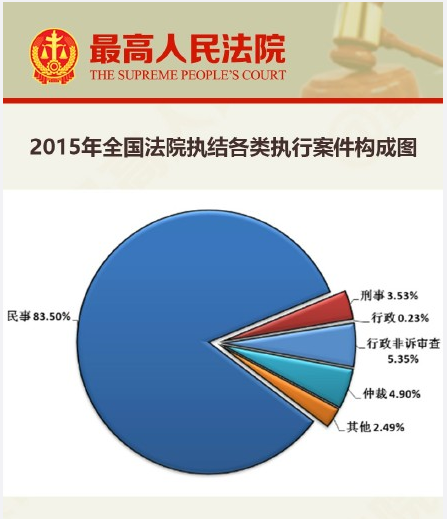 2015年全國(guó)法院各類案件審判執(zhí)行情況