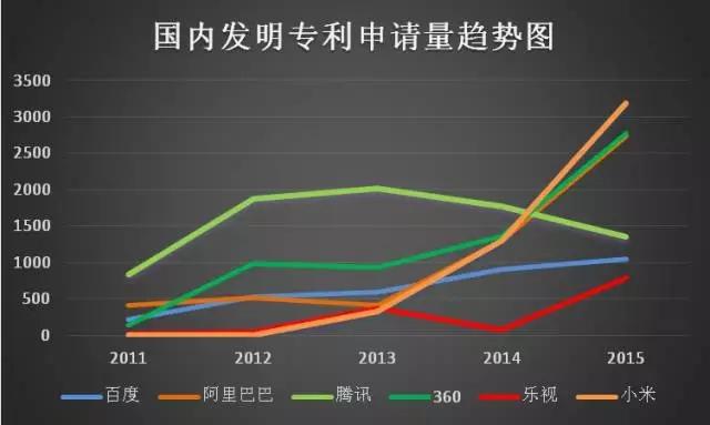 互聯(lián)網(wǎng)巨頭專利管理能力分析報(bào)告