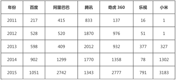 互聯(lián)網(wǎng)巨頭專利管理能力分析報(bào)告