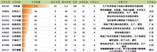 【觀察】新三板鋰電池正負(fù)極材料龍頭貝特瑞（835185）專利分析