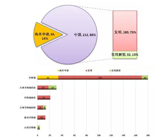 【觀察】新三板鋰電池正負(fù)極材料龍頭貝特瑞（835185）專利分析