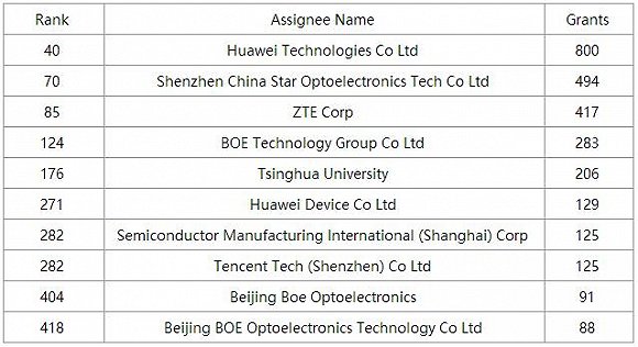 進軍海外的中國企業(yè)都有哪些專利布局？