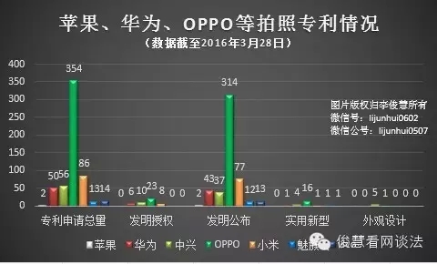 從專利角度看哪家手機拍照、續(xù)航及解鎖技術(shù)強