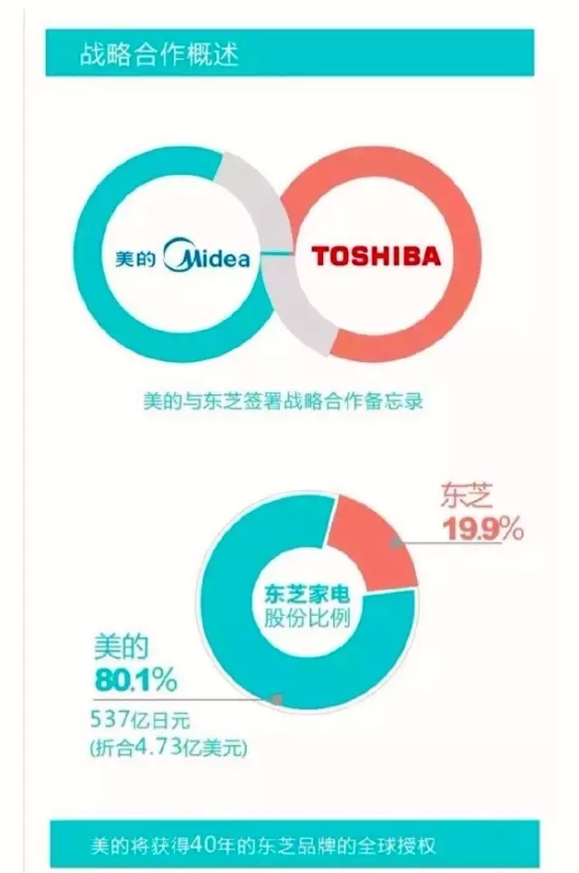 美的收購東芝家電業(yè)務5大看點