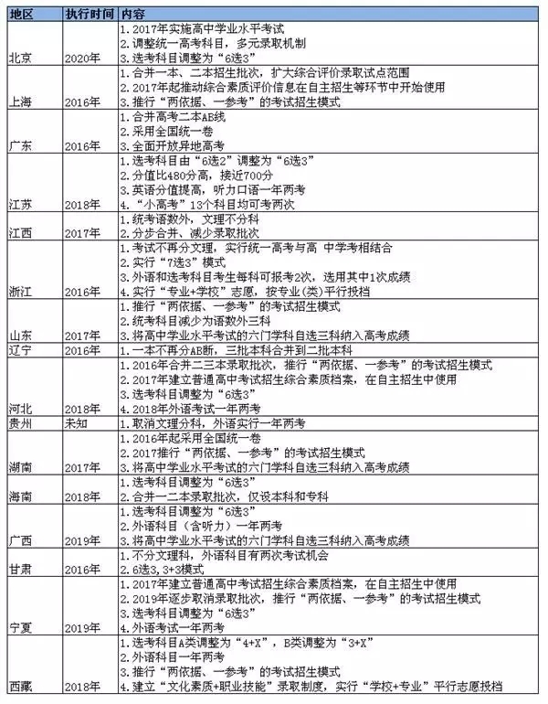 重磅！16省份高考改革方案出臺 看看你那里怎么改